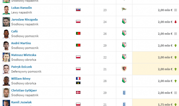 RUSZYŁA EKSTRAKLASA! TOP 15 najbardziej WARTOŚCIOWYCH piłkarzy według Transfermarkt